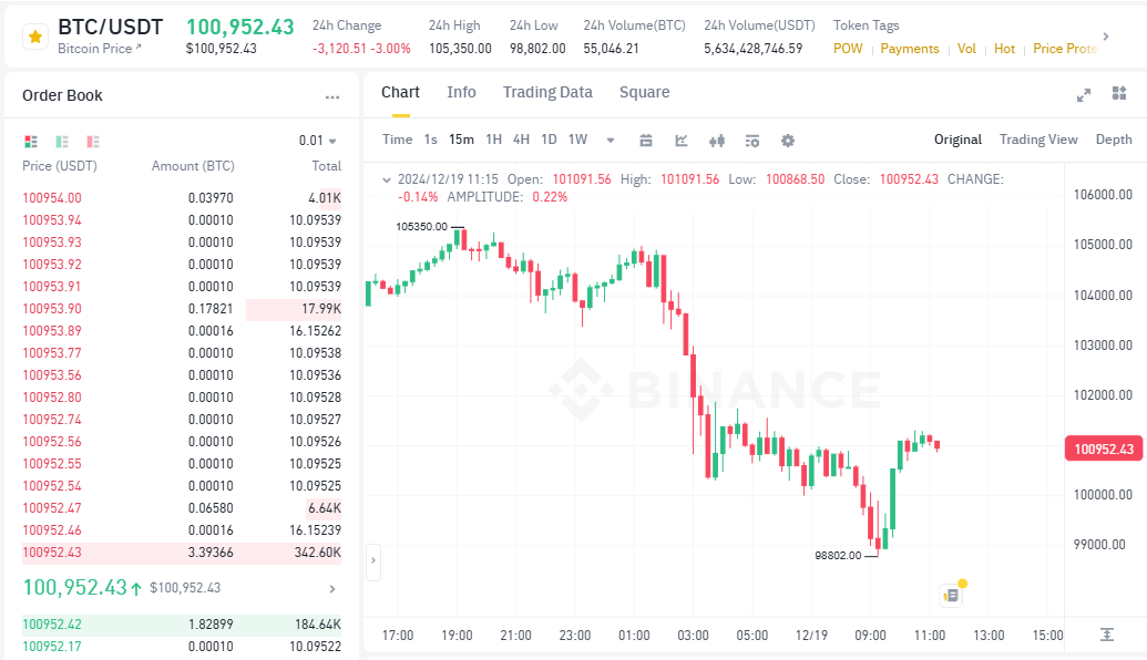 Crypto Market Sees Bloodbath Following Fed's Rate Cut Decision: What's Happening? – CryptoNinjas