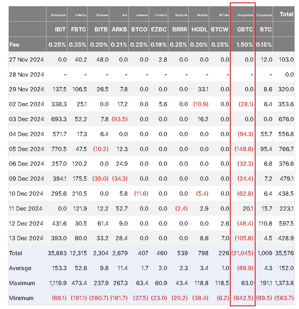 Over the past year alone, more than $21 billion has flowed out of the Grayscale Bitcoin Trust ETF – CryptoNinjas
